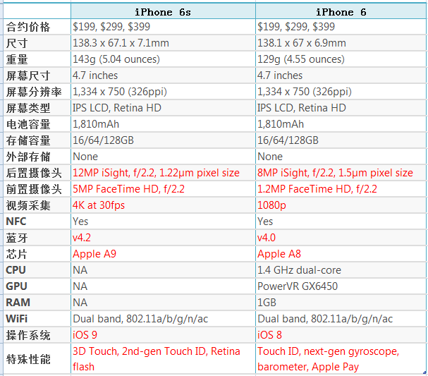 iPhone6和6S性能對比表